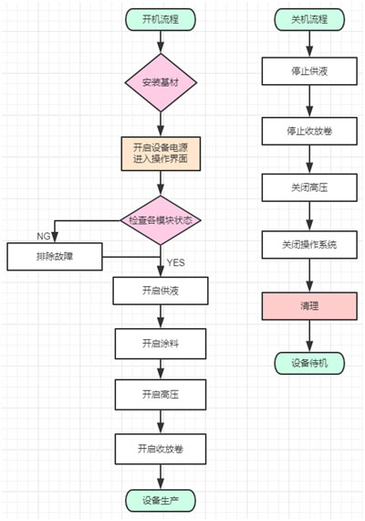 我工廠生產(chǎn)的設(shè)備,可生產(chǎn)納米纖維膜替代熔噴布材料