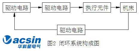 伺服系統(tǒng)的分類(lèi)與發(fā)展方向