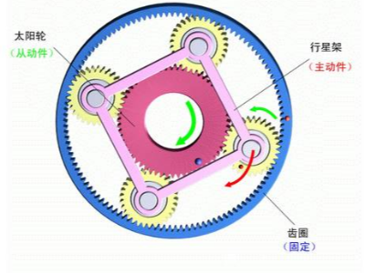 閱讀完這篇文章,你就應該了解行星減速機了