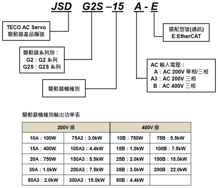 東元總線伺服驅(qū)動器JSDG2S系列